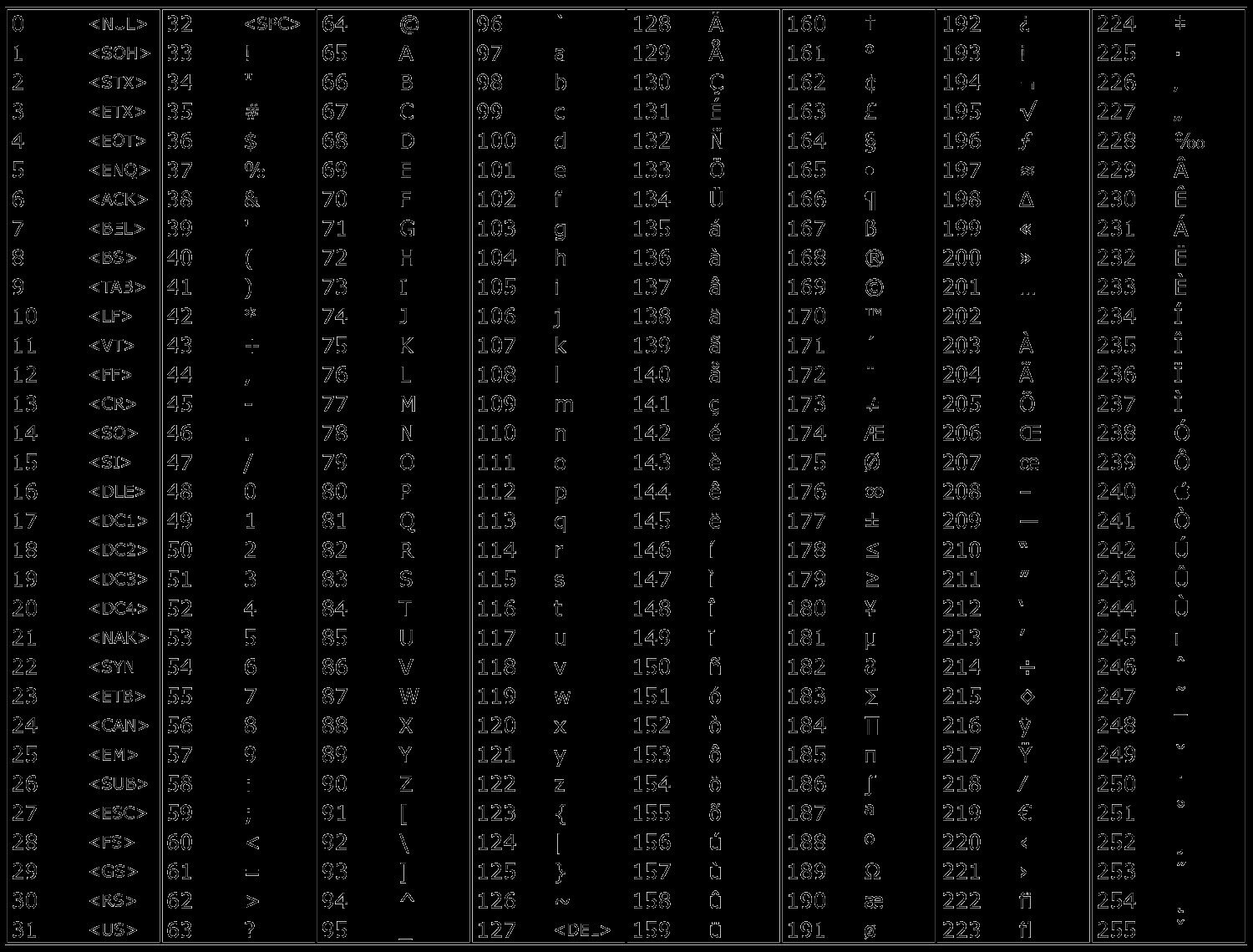 Ascii Tabelle
 ASCII Table