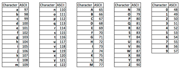 Ascii Tabelle
 Braingle ASCII Code