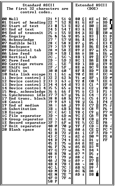 Ascii Tabelle
 ASCII chart Definition from PC Magazine Encyclopedia