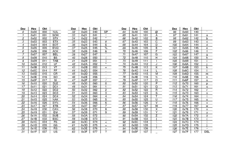 Ascii Tabelle
 File ASCII pdf Wikimedia mons