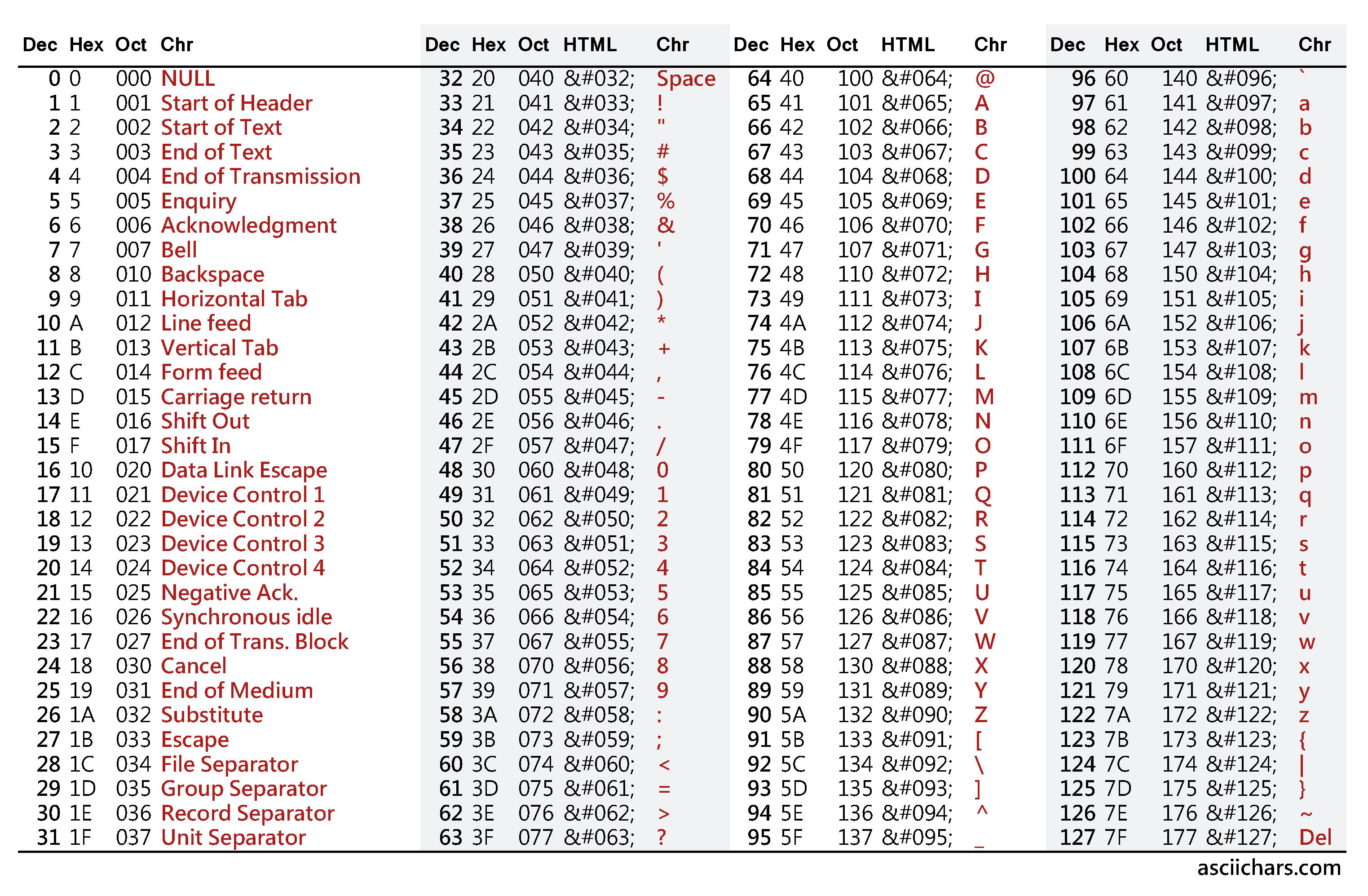 Ascii Tabelle
 ASCII Table Ascii character codes