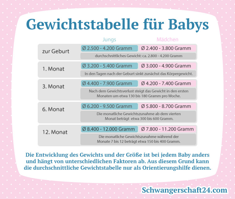 Babygrößen Tabelle
 Größentabelle für Babys Schwangerschaft24