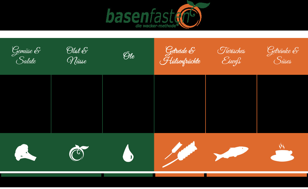 Basische Lebensmittel Tabelle
 Basische Lebensmittel und säurebildende Lebensmittel