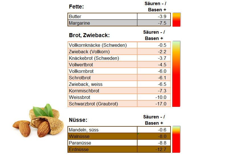 Basische Lebensmittel Tabelle
 Mit basischen Lebensmittel wieder im Gleichgewicht