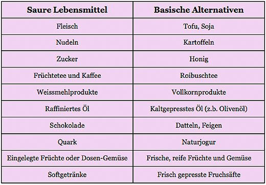 Basische Lebensmittel Tabelle
 Besser basisch Das Wichtigste über basische Lebensmittel