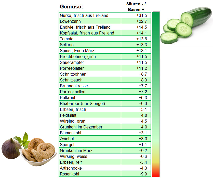 Basische Lebensmittel Tabelle
 Mit basischen Lebensmittel wieder im Gleichgewicht