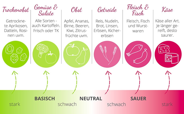 Basische Lebensmittel Tabelle
 Basische Ernährung für den Säure Basen Haushalt