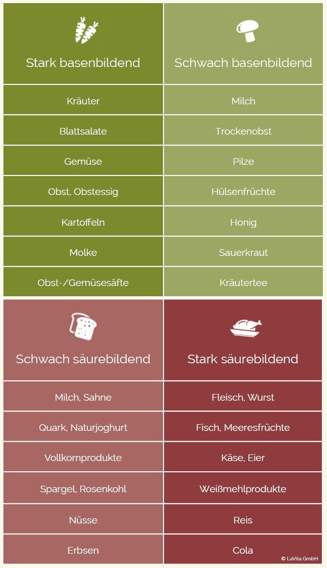 Basische Lebensmittel Tabelle
 Säure Basen Tabelle Welche Lebensmittel sind säurebildend