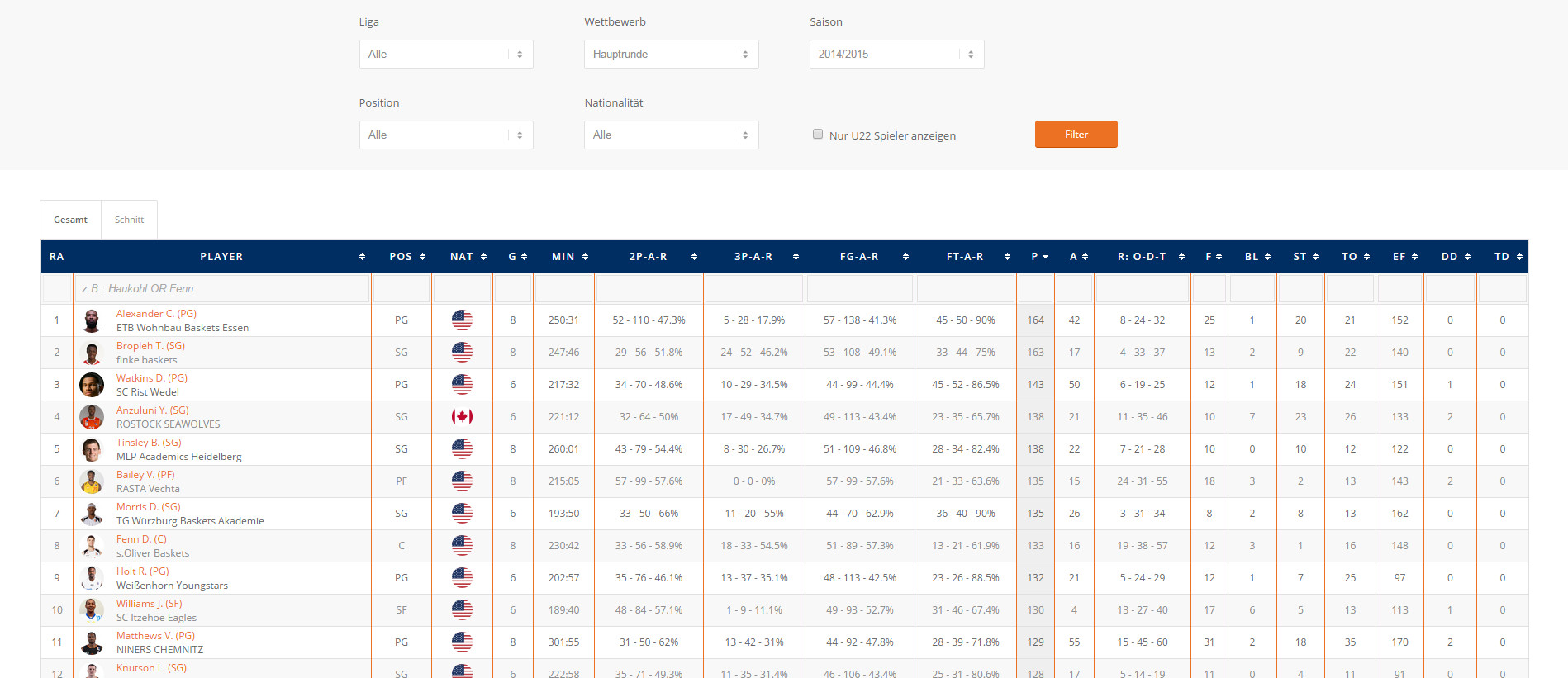 Bbl Tabelle
 Basketball 2 Liga Pro A 5 Spieltag