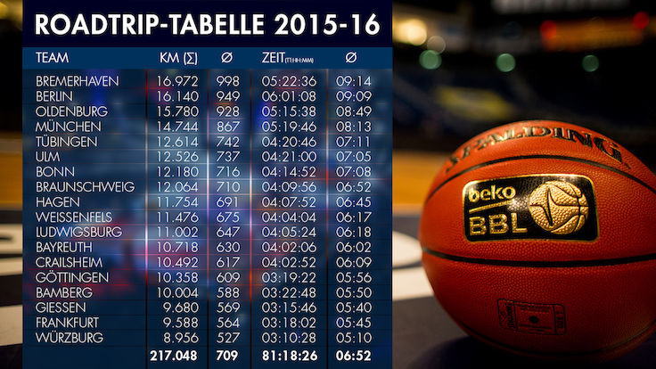 Bbl Tabelle
 easyCredit Vorläufiger Spieplan 2015 2016