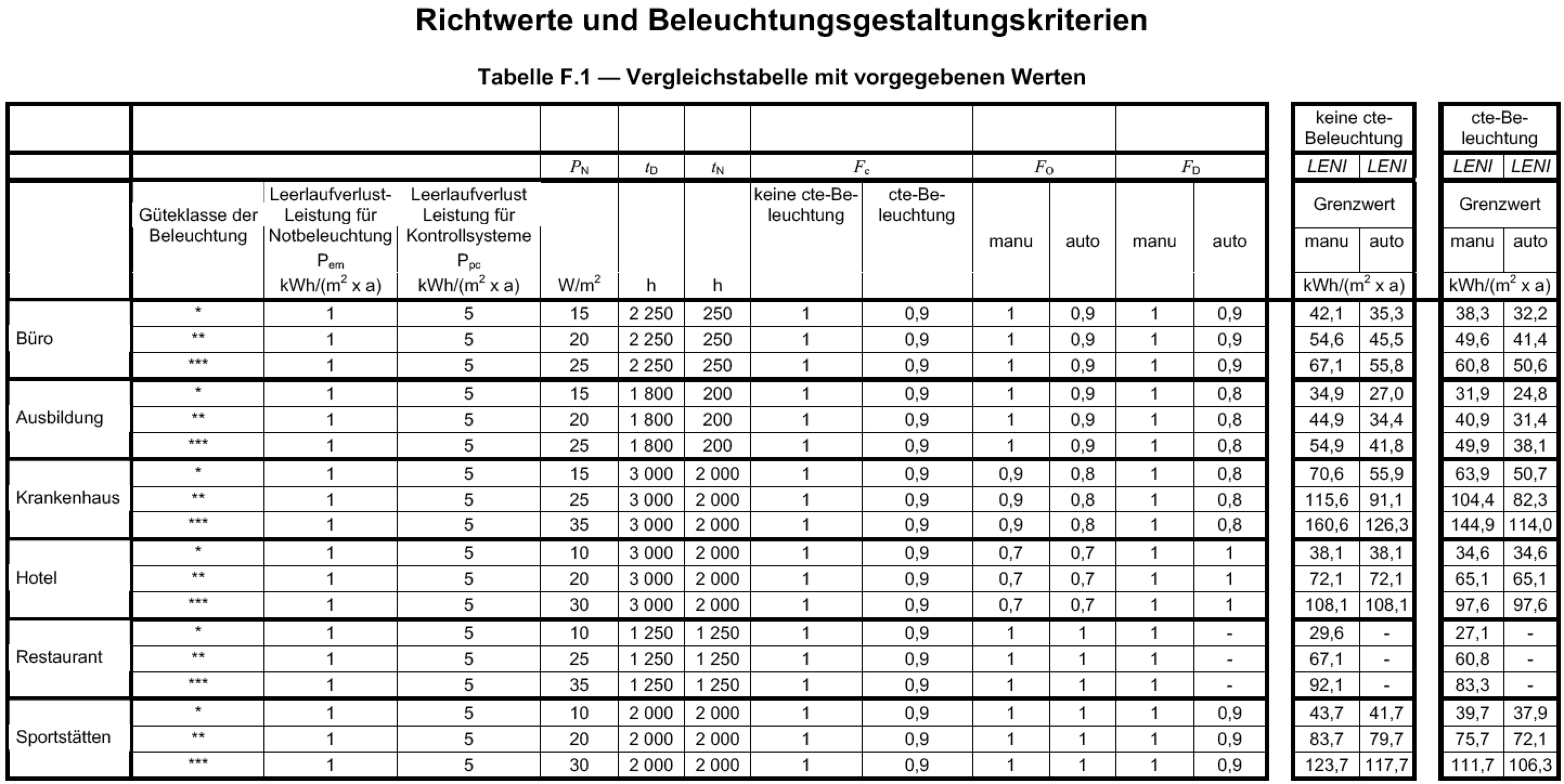 Be Tabelle
 Energieeffizienz und Beleuchtung