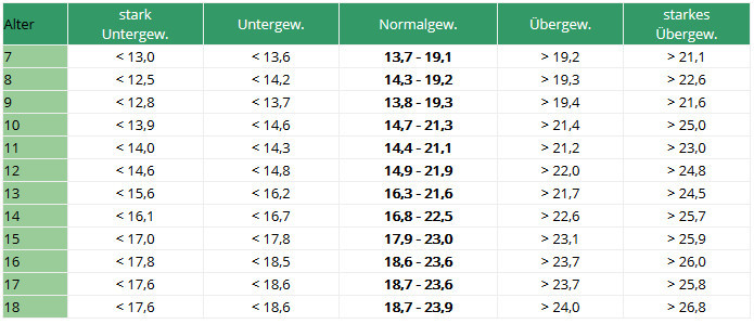 Be Tabelle
 BMI Tabellen für Frauen Männer Kinder Jugendliche