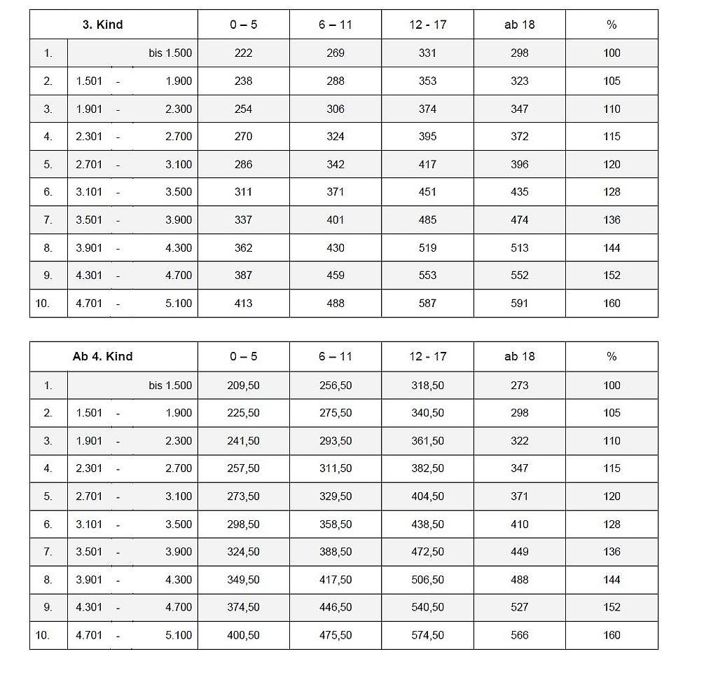 Be Tabelle
 Düsseldorfer Tabelle Updated Less Child Support to be