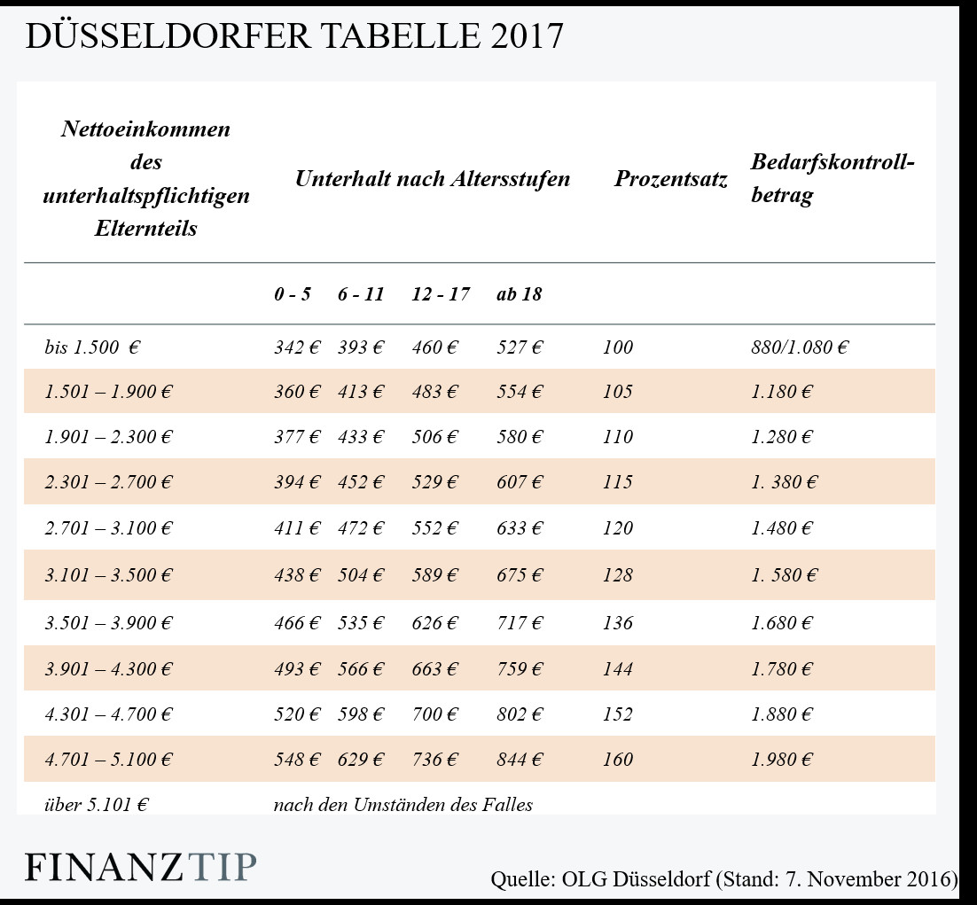 Be Tabelle
 Düsseldorfer Tabelle 2017 und 2018 Basis für jeden