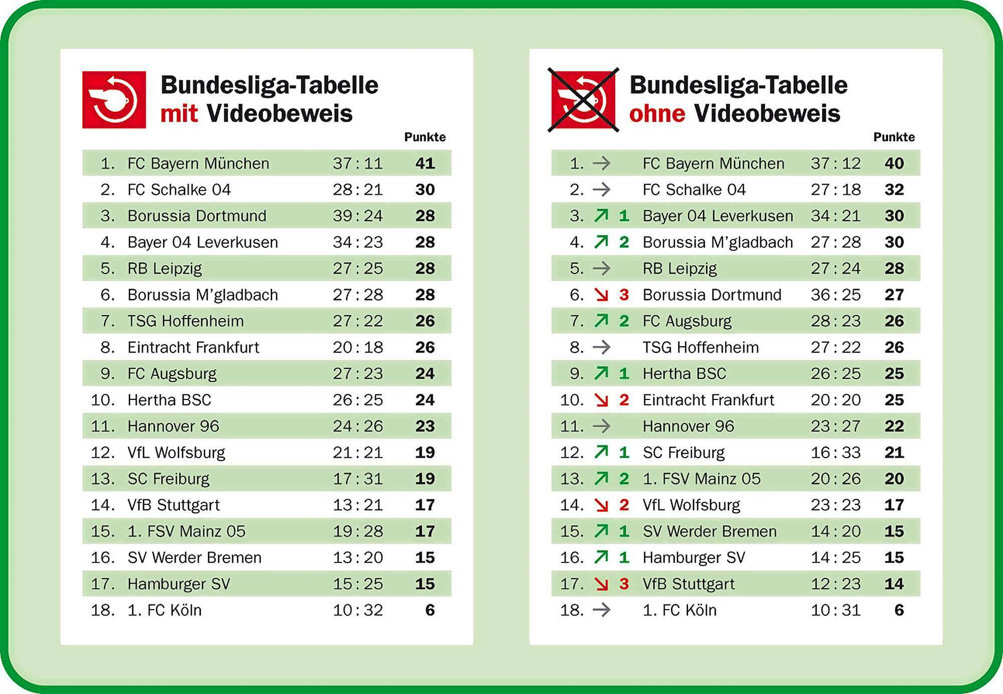 Be Tabelle
 Fußball Bundesliga So würde Tabelle ohne Videobeweis