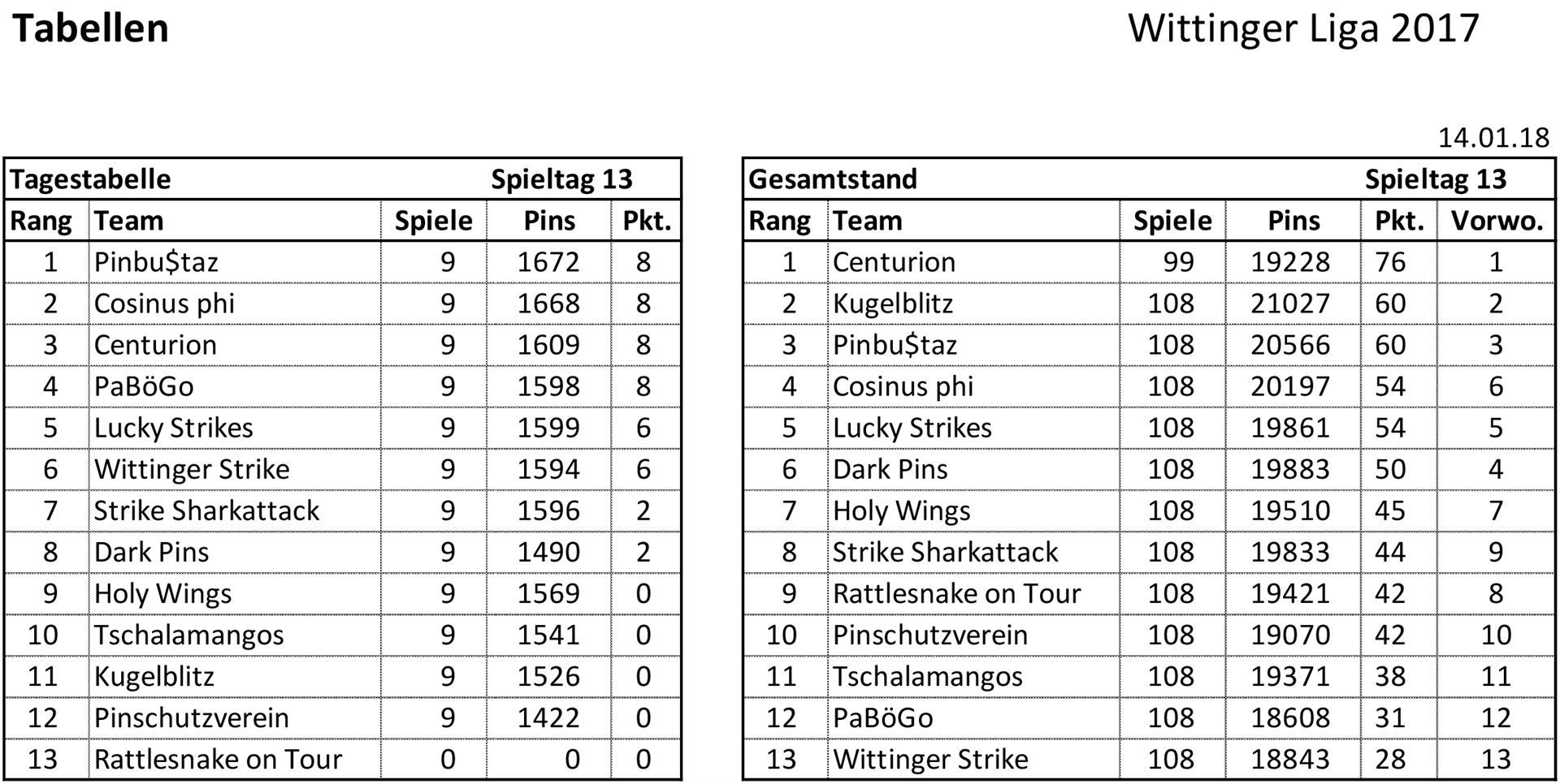 Be Tabelle
 Tabelle