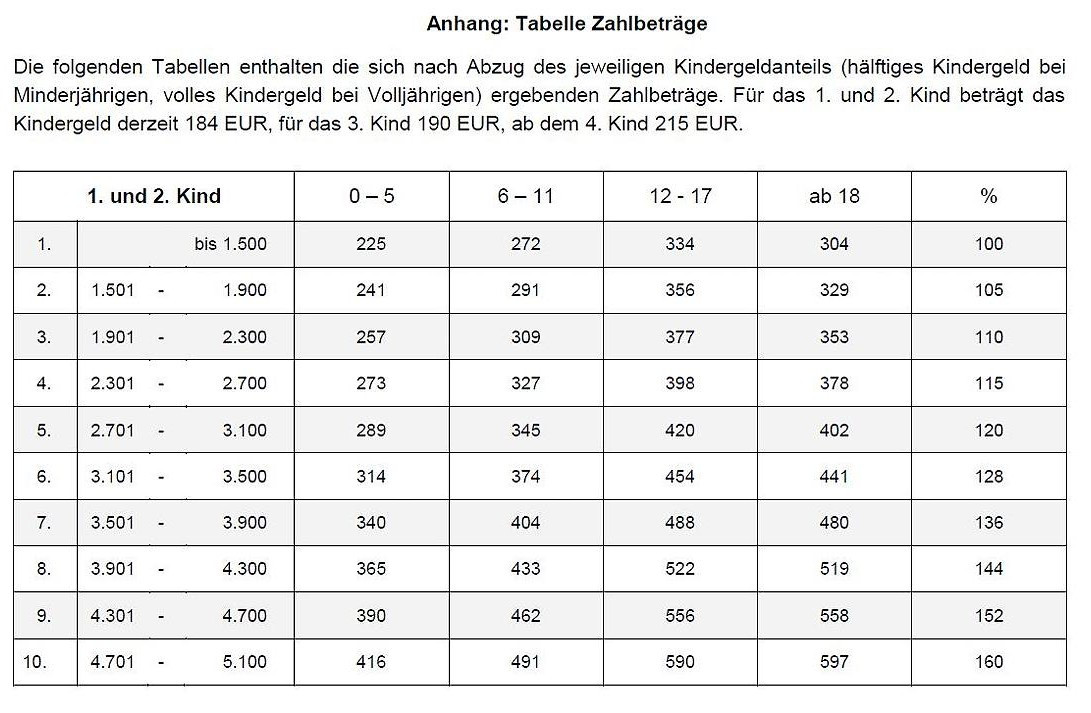 Be Tabelle
 Düsseldorfer Tabelle Updated Less Child Support to be