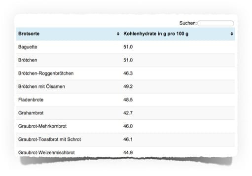 Be Tabelle
 Kohlenhydrate Tabelle