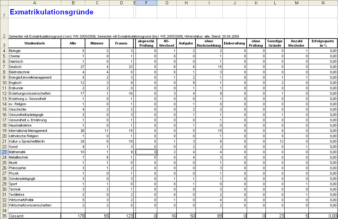 Be Tabelle
 Tabelle Exmatrikulationsgründe