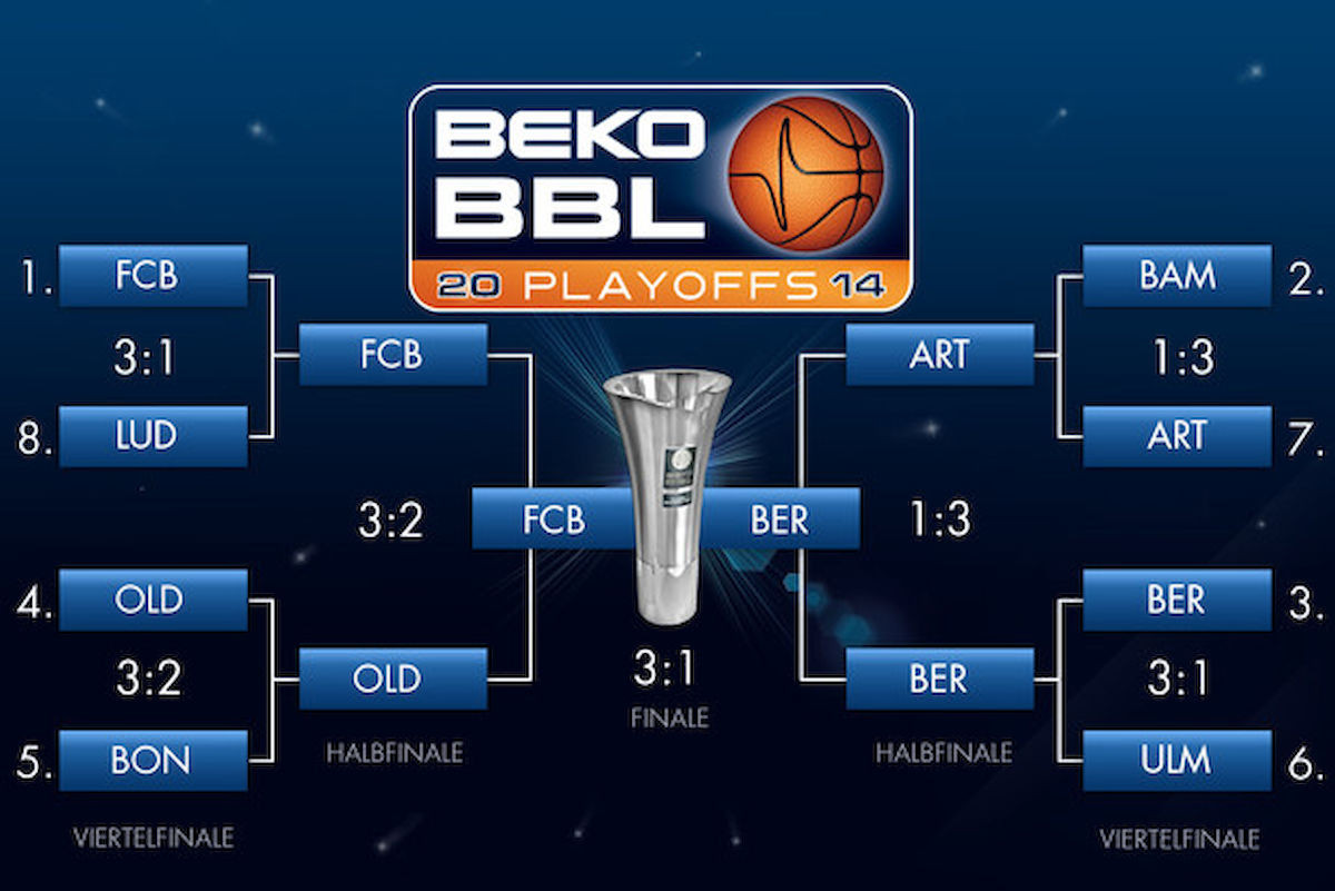 Beko Bbl Tabelle
 easyCredit Der Playoff Baum Die acht stärksten Teams