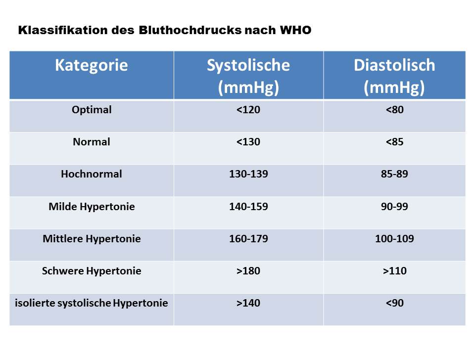 Blutdruck Tabelle
 Bluthochdruck – Medikamente und Krafttraining