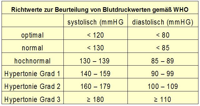 Blutdruck Tabelle
 Blutdrucktabellen praktische Hilfsmittel zur Blutdruck