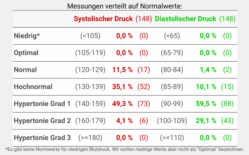 Blutdruck Tabelle
 Blutdruck Normalwerte Herzlexikon