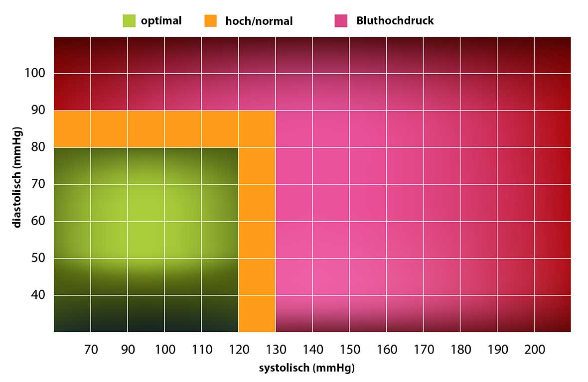 Blutdruck Tabelle
 Blutdruckwerte Tabelle Welcher Blutdruck ist normal zu