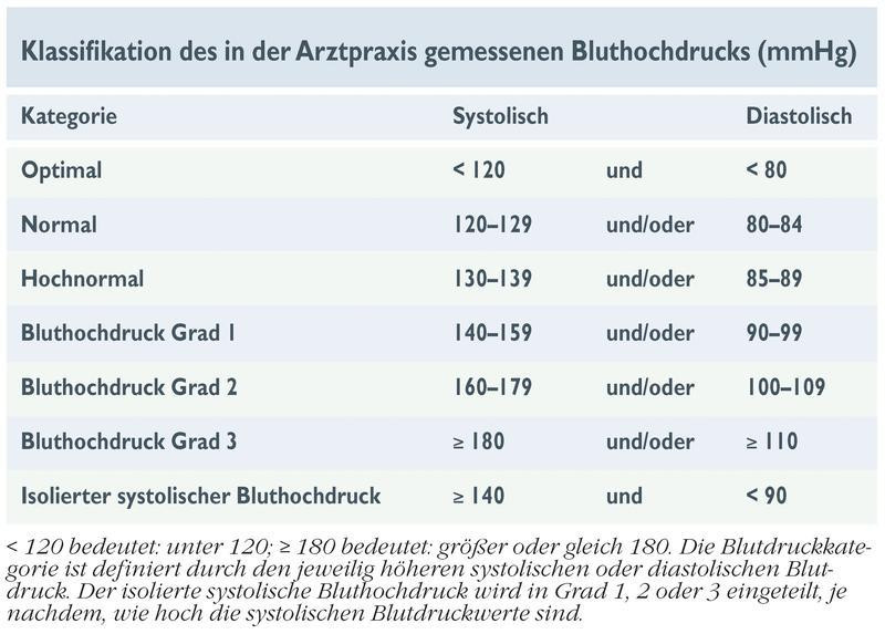 Blutdruck Tabelle
 Neue US Bluthochdruck Leitlinien Wie tief soll der