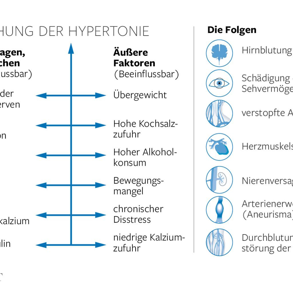 Blutdruck Tabelle
 Blutdruck Infarktrisiko Forscher fordern niedrigeren