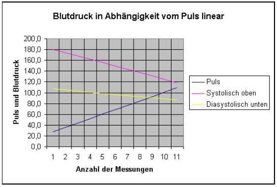 Blutdruck Tabelle
 Bluthochdruck