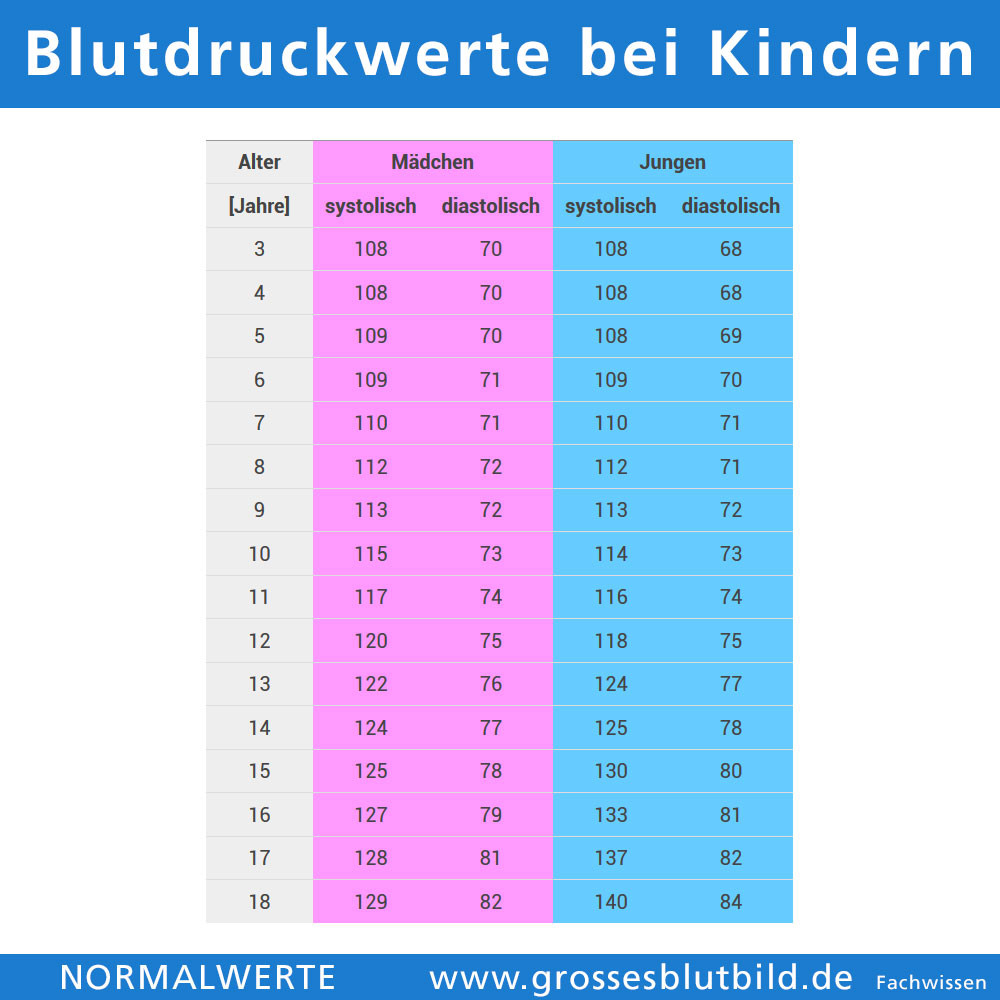 Blutdruck Tabelle
 Normale Blutdruckwerte bei Kinder Bluthochdruck bei Kindern