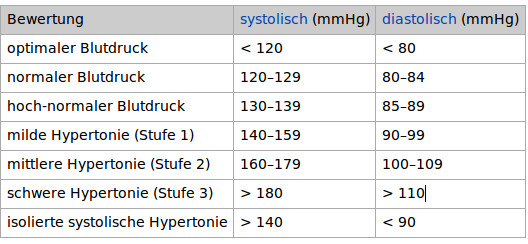 Blutdruck Tabelle
 Navigator Medizin