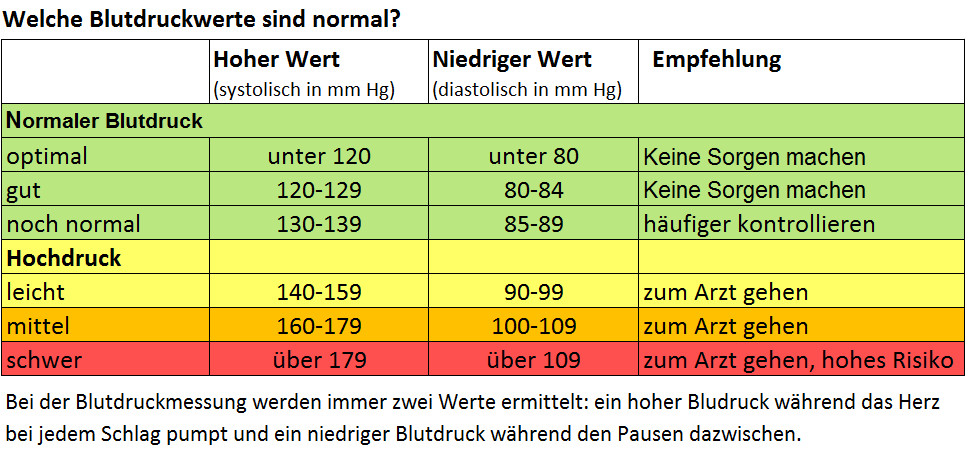 Blutdruckwerte Tabelle
 Blut Blutdruck