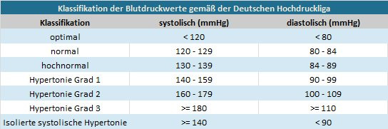 Blutdruckwerte Tabelle
 Blutdruckwerte Berechnen blutdruck tabelle und rechner