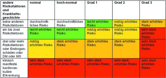 Blutdruckwerte Tabelle
 Hypertonie Grenzwerte für Blutdruckscreening