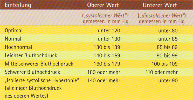 Blutdruckwerte Tabelle
 Die 10 häufigsten Fragen zum Bluthochdruck Aktiv gegen