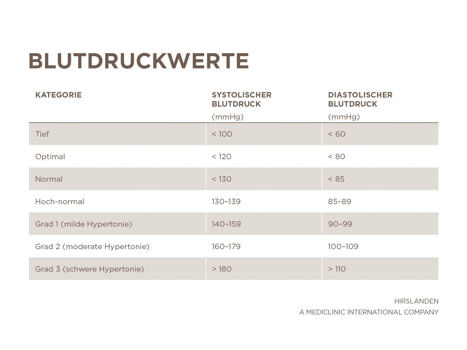 Blutdruckwerte Tabelle
 Blutdruck und Blutdruckwerte einfach erklärt