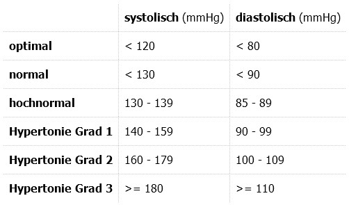 Blutdruckwerte Tabelle
 Blutdruckwerte Tabelle Was Sie darüber wissen sollten