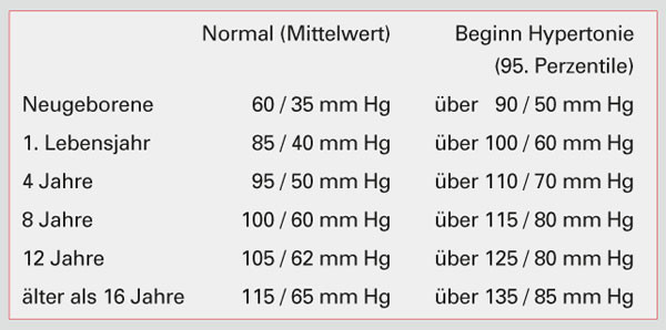 Blutdruckwerte Tabelle
 Blutdruckwerte von Kindern Aktiv gegen Bluthochdruck