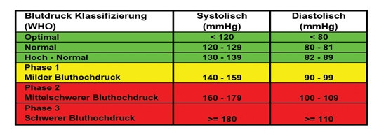 Blutdruckwerte Tabelle
 Messwerte Geratherm