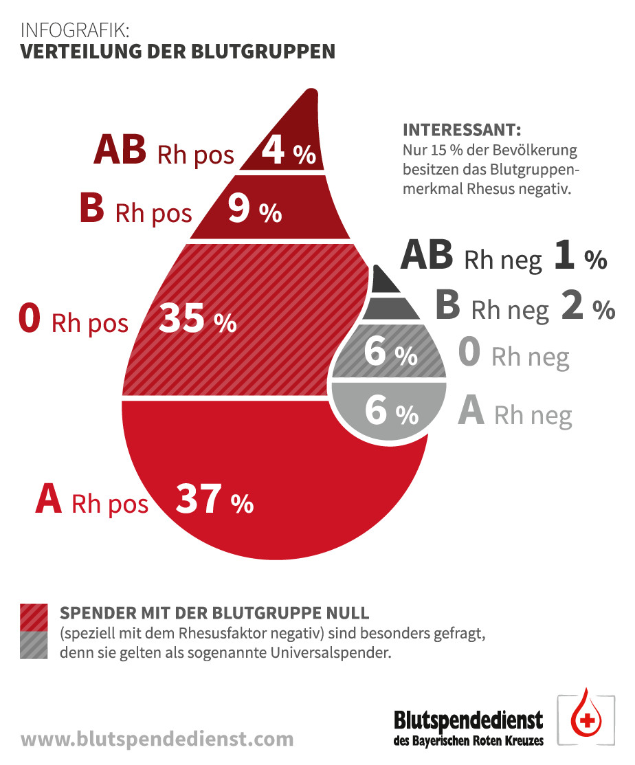 Blutgruppen Tabelle
 Verteilung der Blutgruppen Blutspende nst des BRK