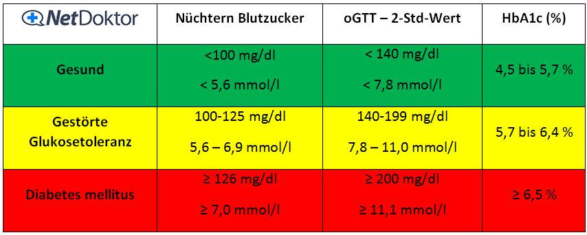 Blutzuckerwerte Tabelle
 Diabetes Werte Was sie aussagen NetDoktor