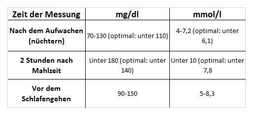 Blutzuckerwerte Tabelle
 Blutzuckerwerte Normalwerte Zielwerte und Tabellen