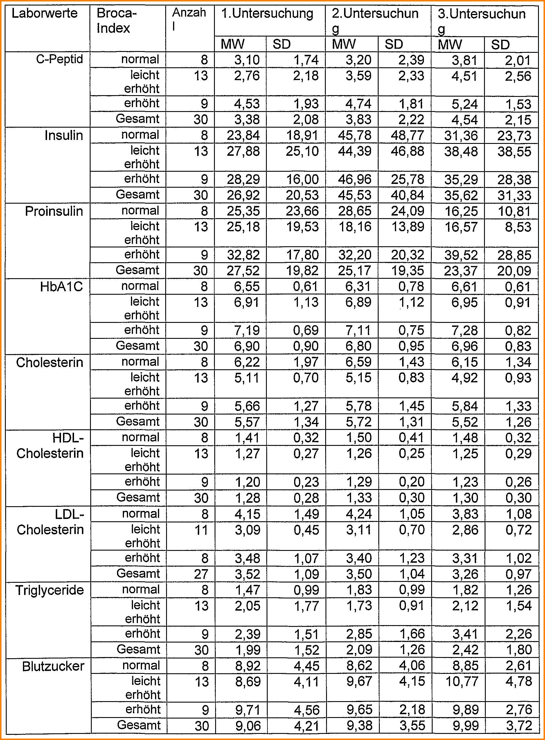 Blutzuckerwerte Tabelle
 7 blutzucker tabelle excel