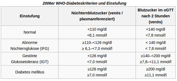 Blutzuckerwerte Tabelle
 Ab welchen Blutzuckerwerten liegt ein Diabetes vor
