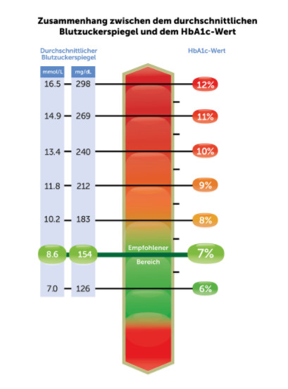 Blutzuckerwerte Tabelle
 Das Bestimmen von niedrigem und hohem Blutzucker