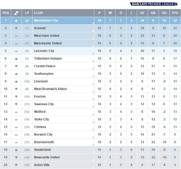 Bpl Tabelle
 Premier League on Twitter "TABLE This is how things stand