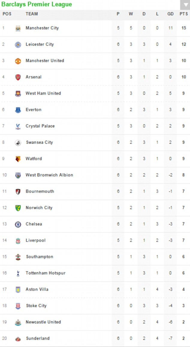 Bpl Tabelle
 Premier League TABLE AND RESULTS Aston Villa 0 1 West