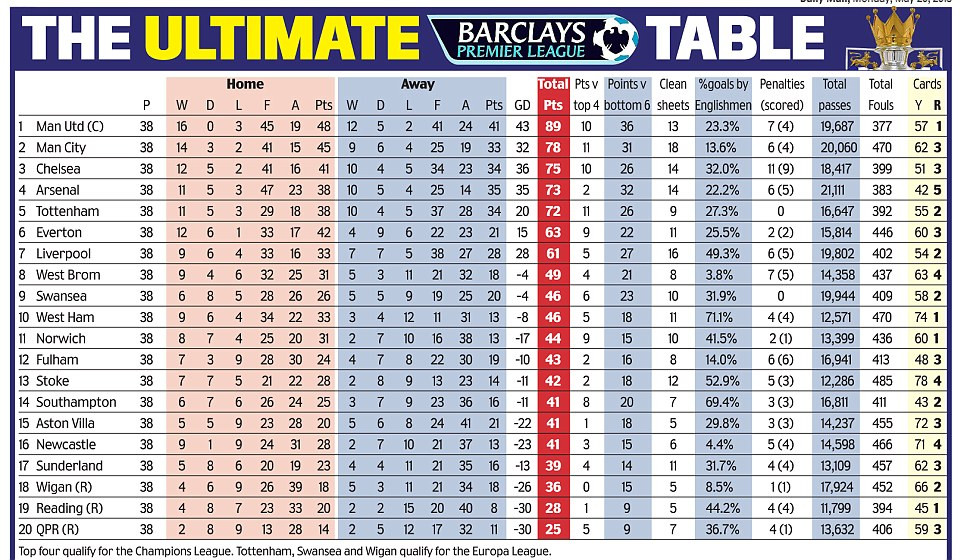 Bpl Tabelle
 The Ultimate Premier League table